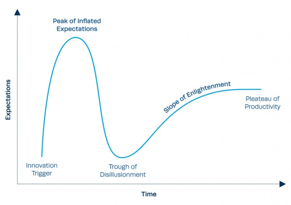 Life At Railway Speed: Lessons From The Technology Hype Cycle 